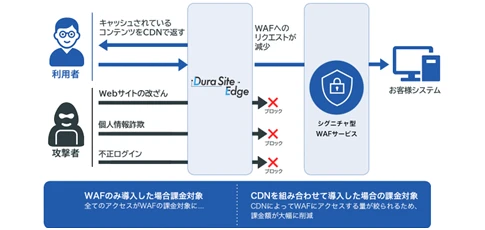 WAF（オプション）