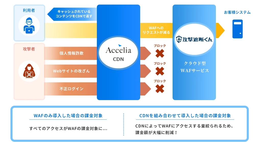 アクセリアのCDNと組み合わせることで、コスト削減！
