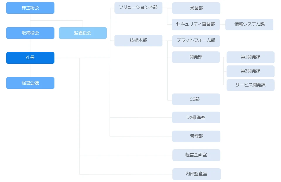 部門一覧